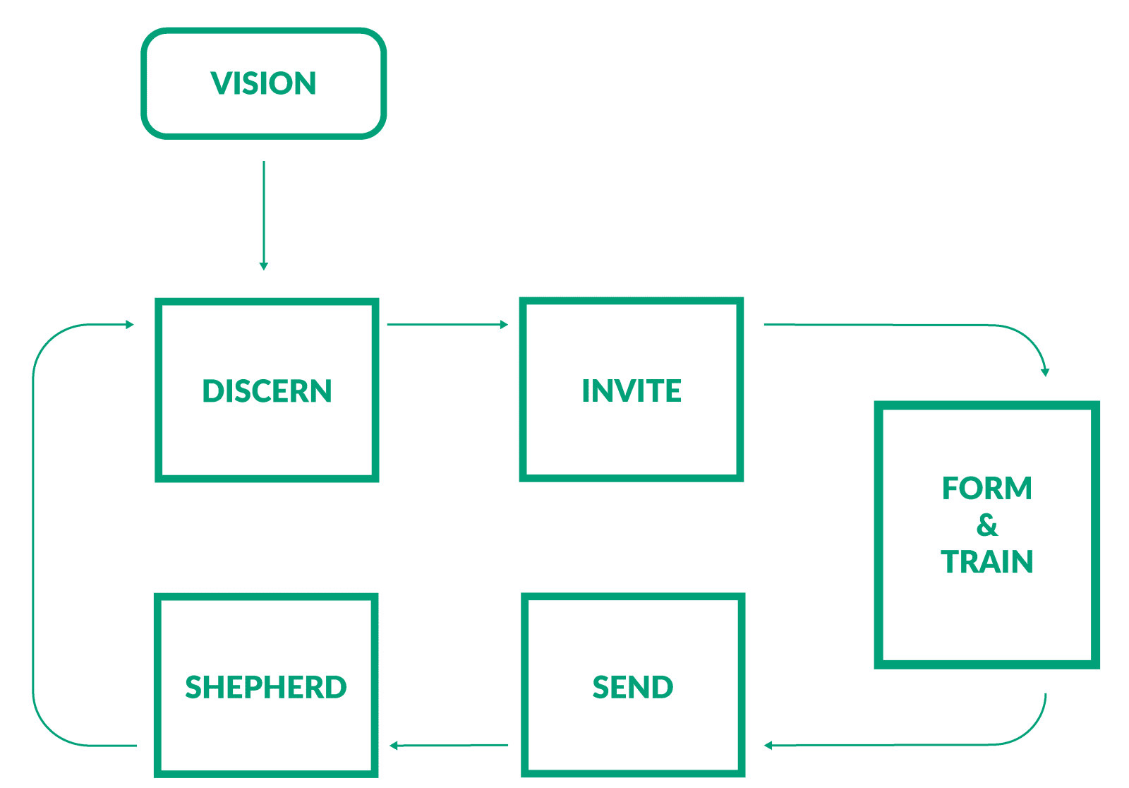 Mission Process Vision